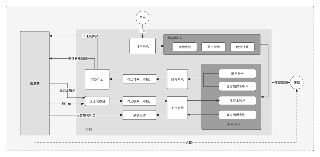 支付方法论